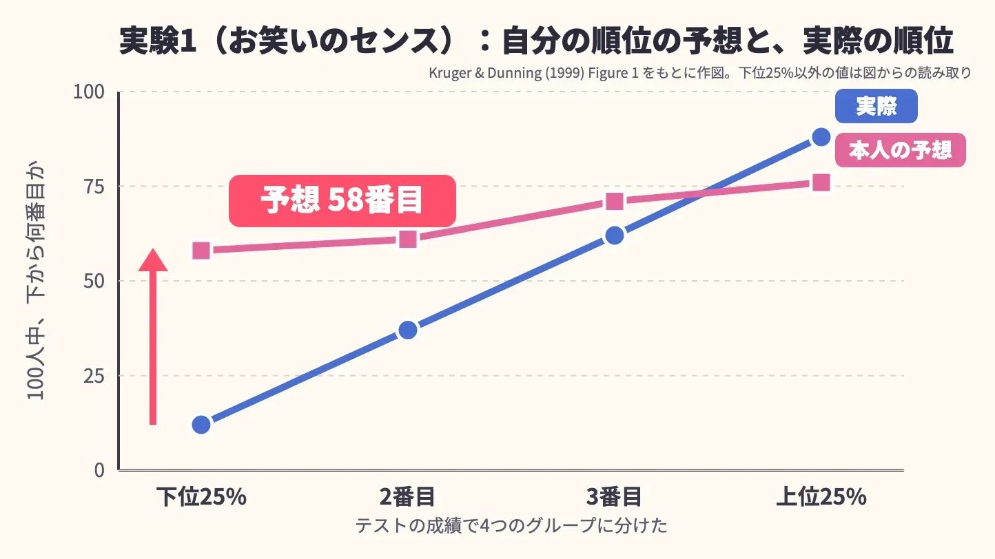 実験1の結果