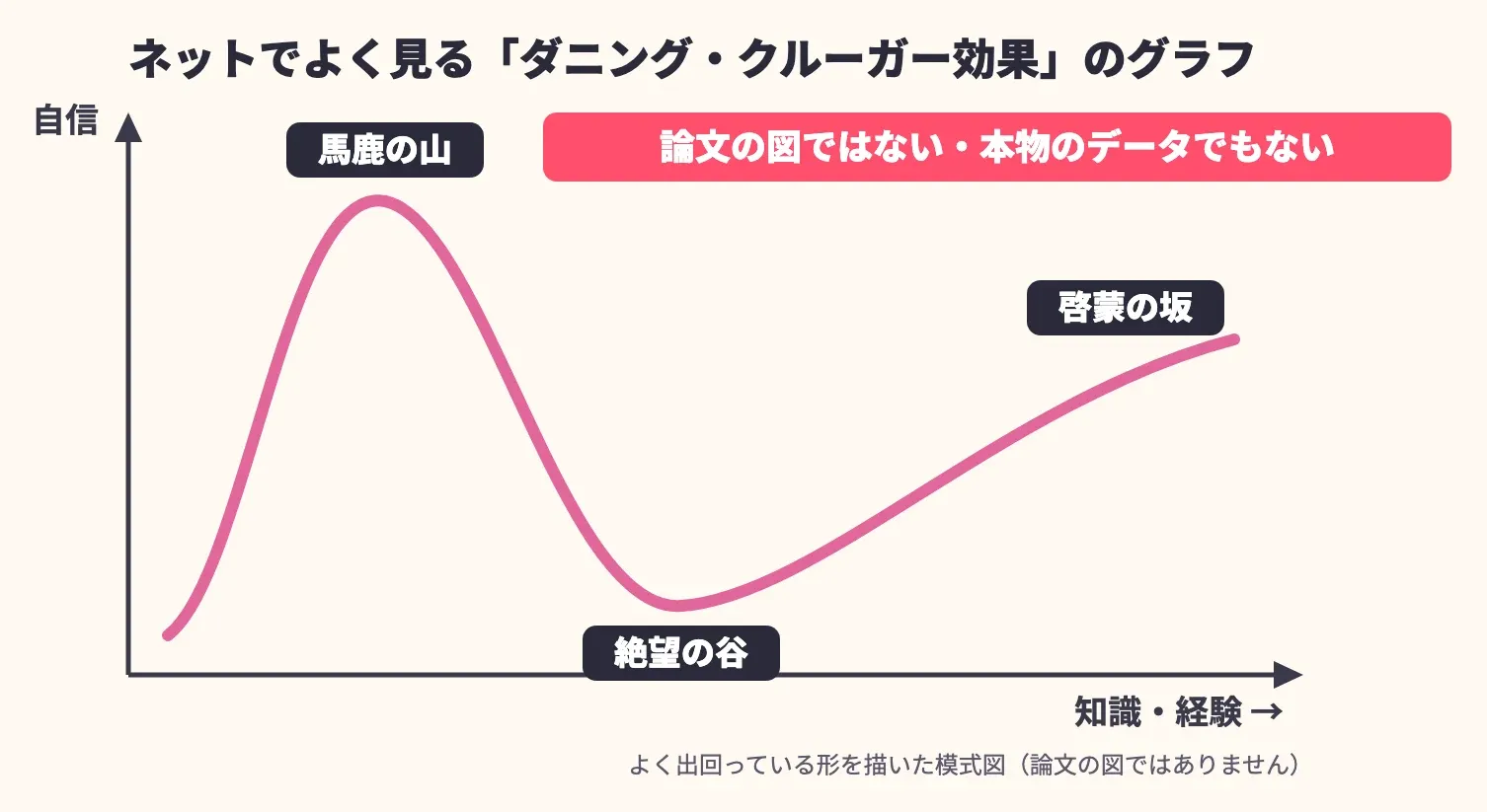 ネットでよく見るダニング・クルーガー効果のグラフ(模式図)