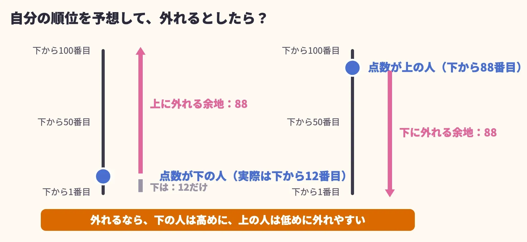 外れる余地の図